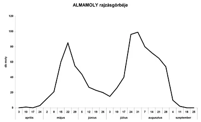 Almamoly feromoncsapda